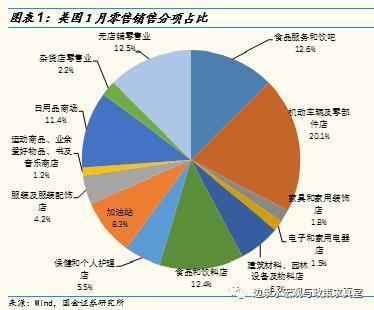 美國1月零售銷售表現(xiàn)分化，建筑材料銷售領(lǐng)跑亮點