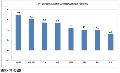 建筑材料銷售表現(xiàn)亮眼，6月重點零售企業(yè)銷售額同比增長3.3%
